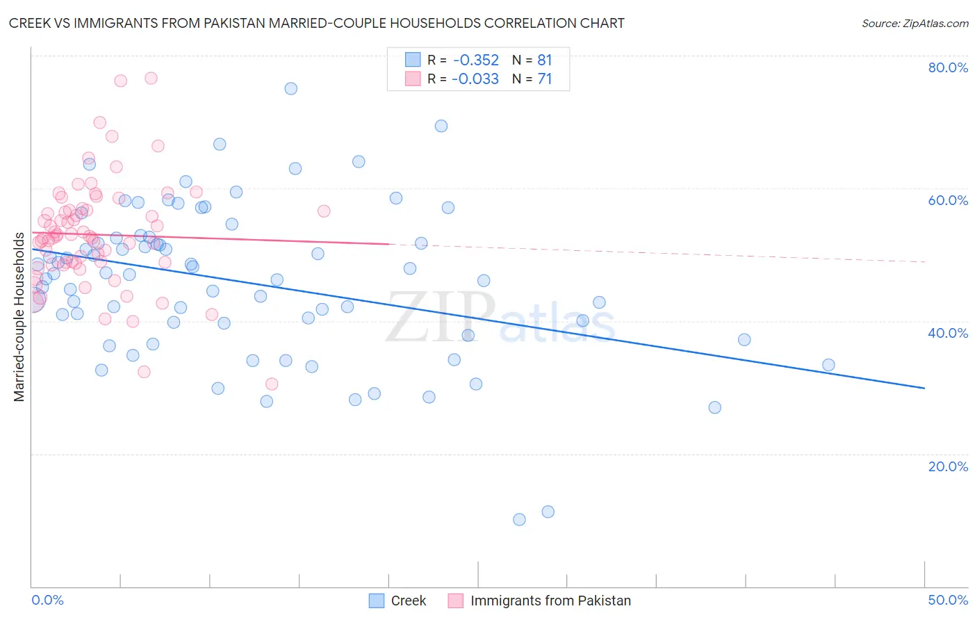 Creek vs Immigrants from Pakistan Married-couple Households