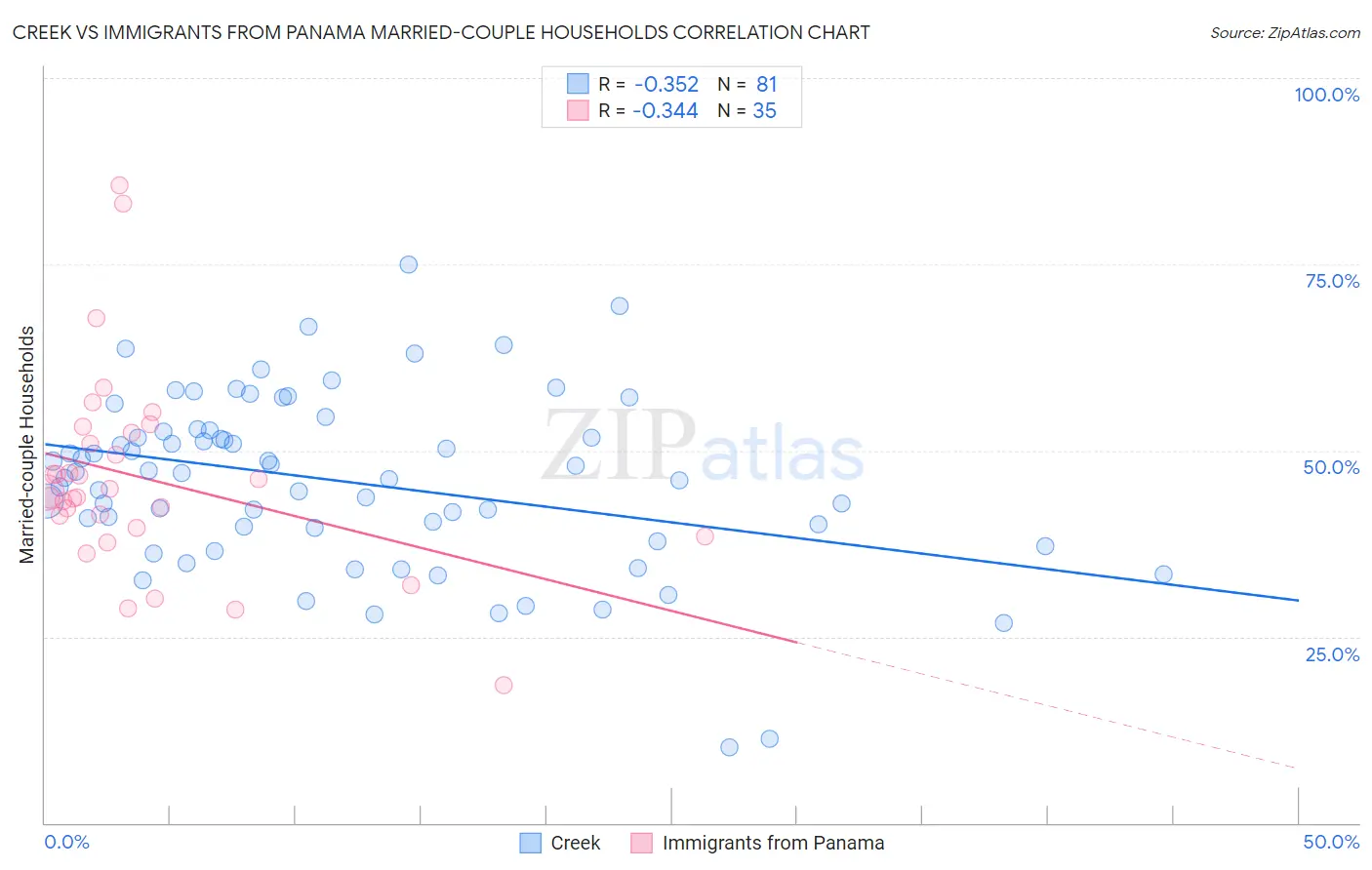 Creek vs Immigrants from Panama Married-couple Households