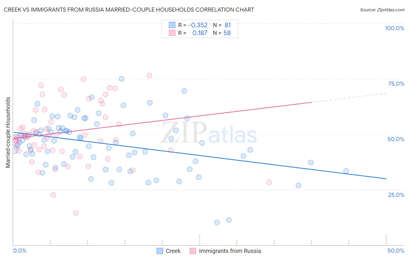 Creek vs Immigrants from Russia Married-couple Households