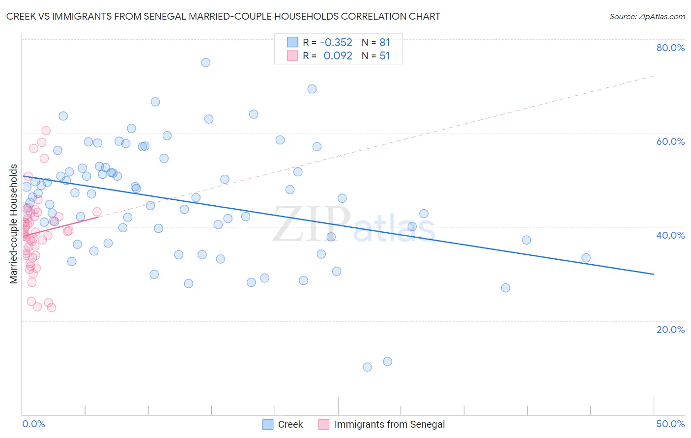 Creek vs Immigrants from Senegal Married-couple Households