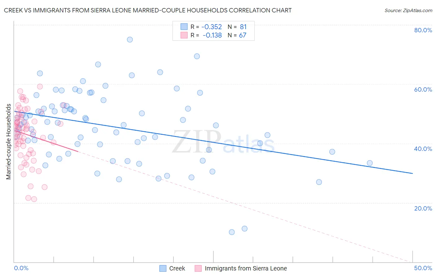 Creek vs Immigrants from Sierra Leone Married-couple Households
