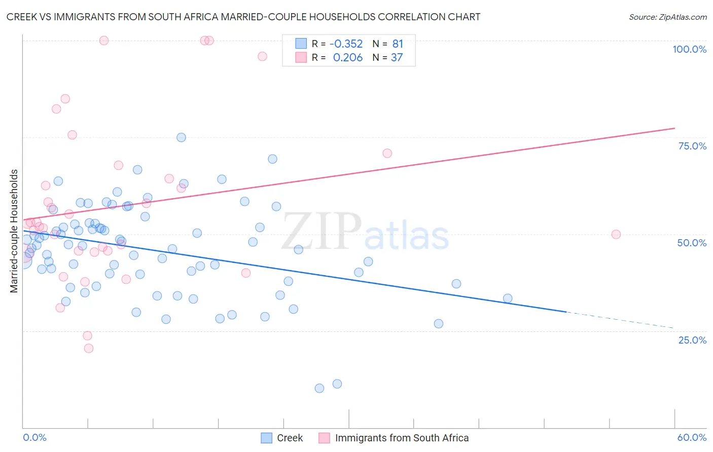 Creek vs Immigrants from South Africa Married-couple Households