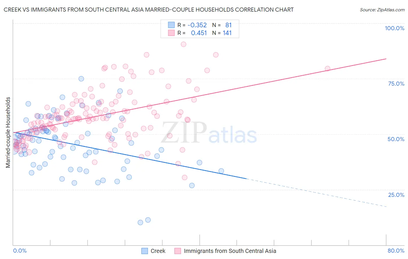Creek vs Immigrants from South Central Asia Married-couple Households