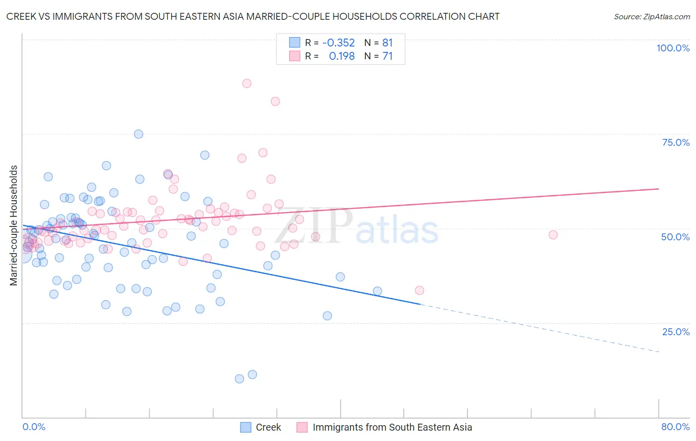 Creek vs Immigrants from South Eastern Asia Married-couple Households