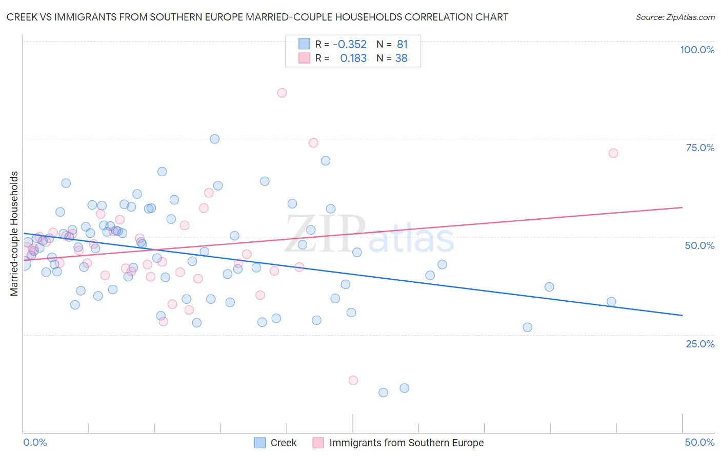 Creek vs Immigrants from Southern Europe Married-couple Households