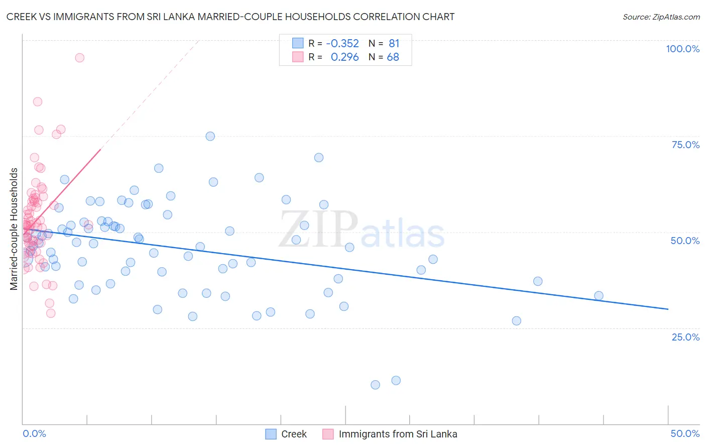 Creek vs Immigrants from Sri Lanka Married-couple Households