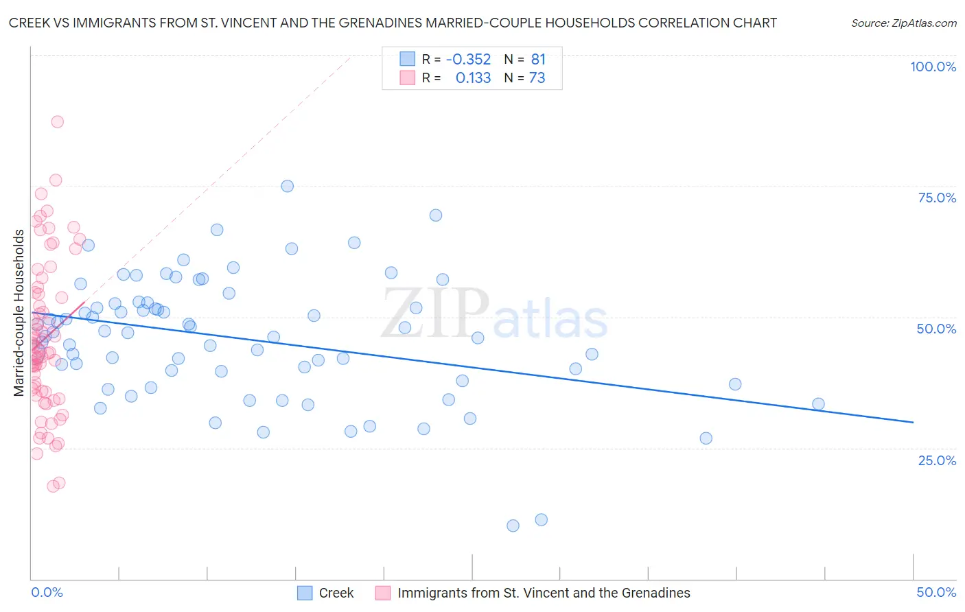 Creek vs Immigrants from St. Vincent and the Grenadines Married-couple Households