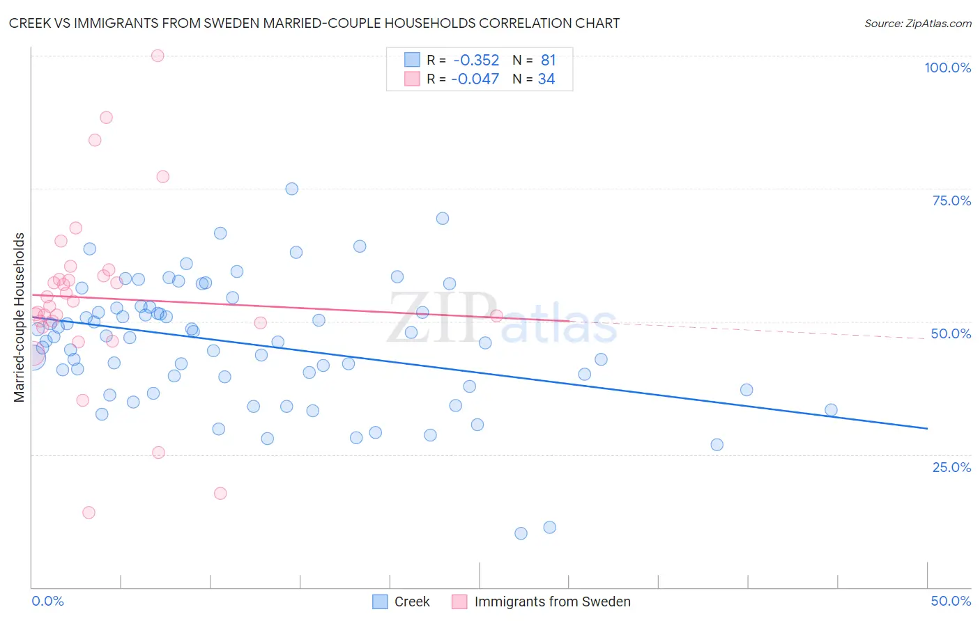Creek vs Immigrants from Sweden Married-couple Households