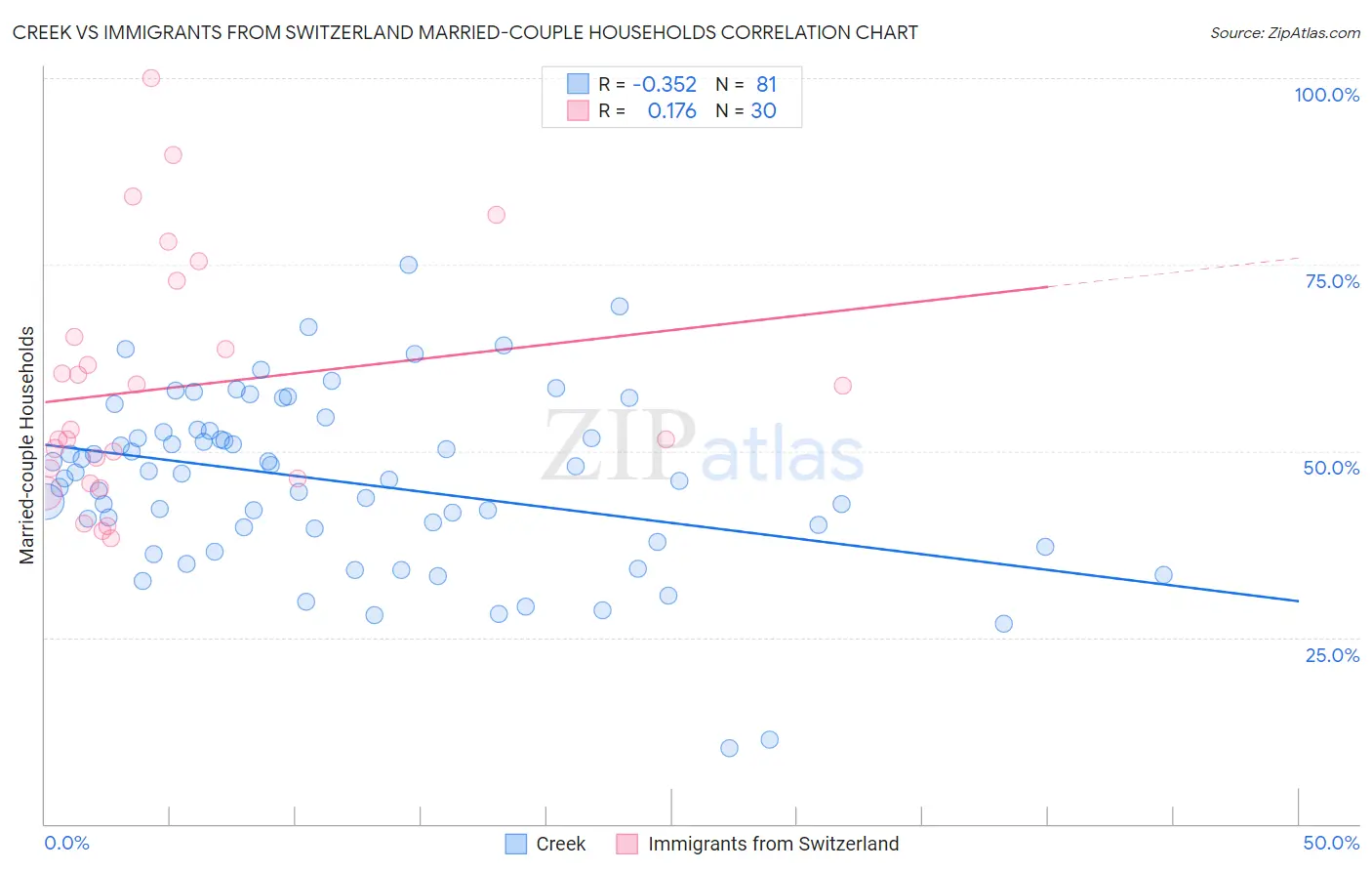 Creek vs Immigrants from Switzerland Married-couple Households