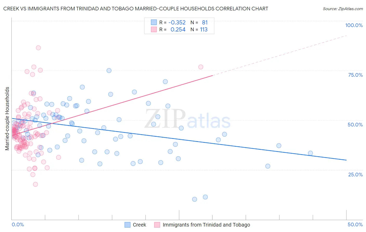 Creek vs Immigrants from Trinidad and Tobago Married-couple Households