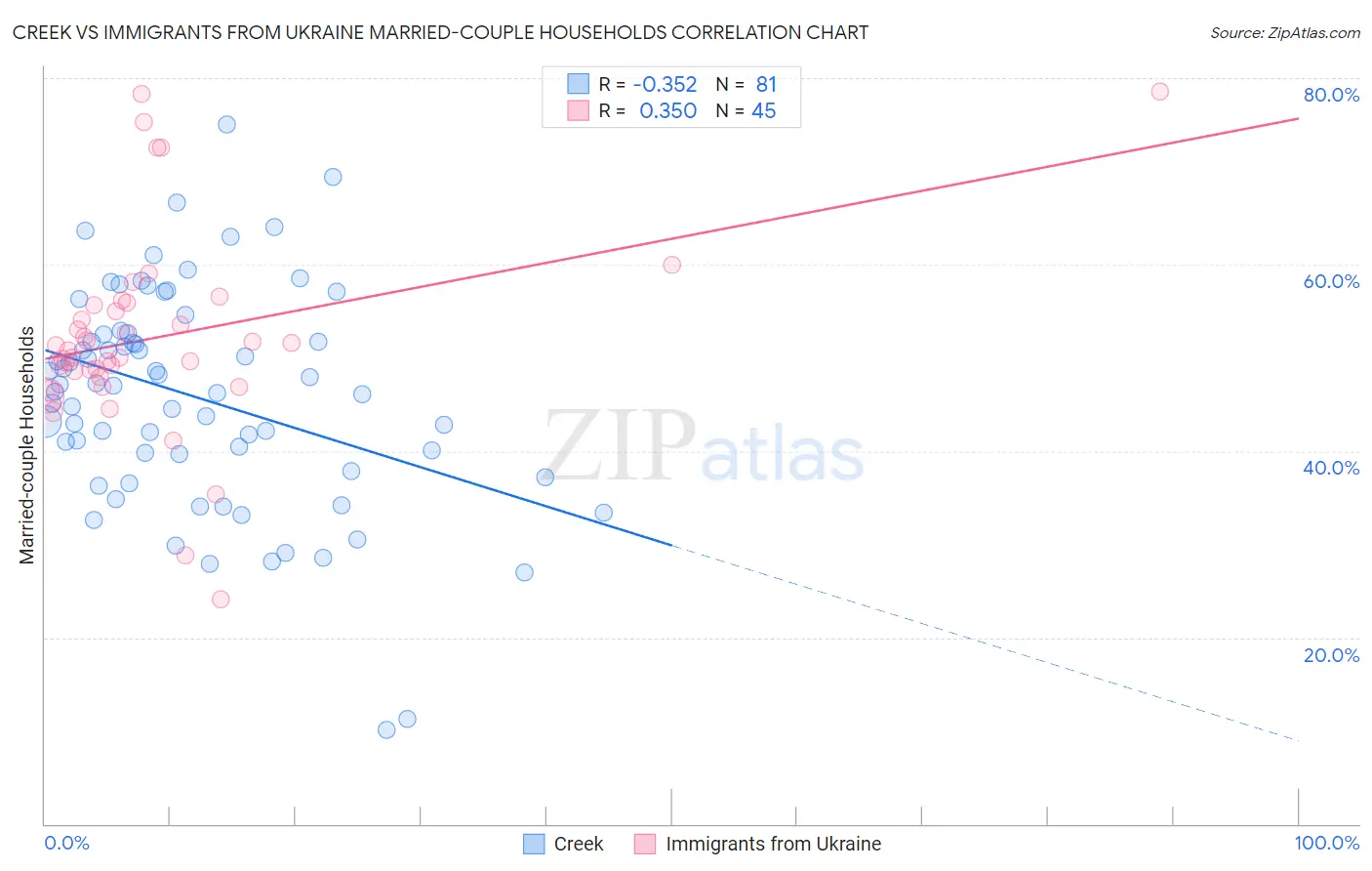 Creek vs Immigrants from Ukraine Married-couple Households