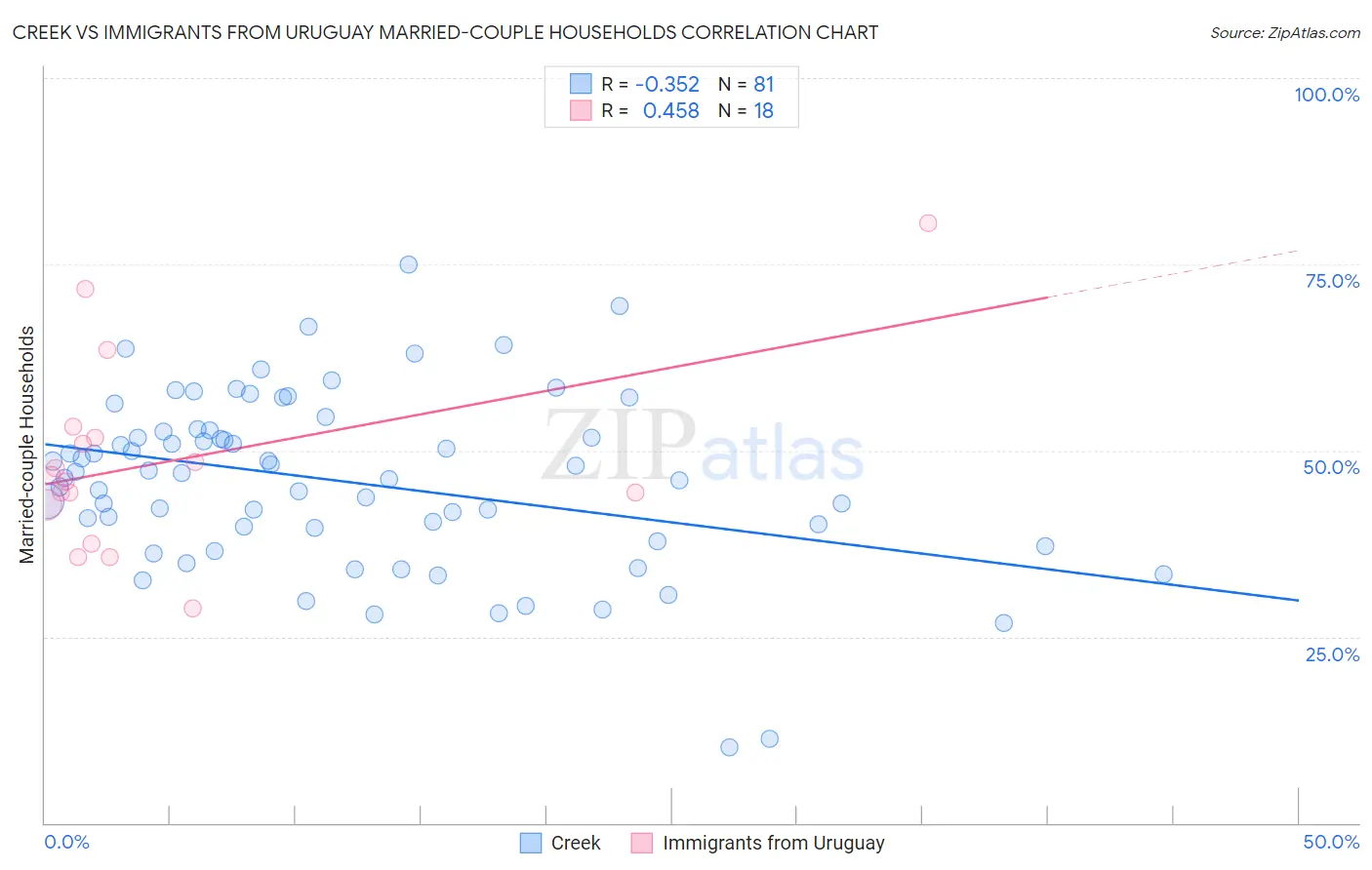 Creek vs Immigrants from Uruguay Married-couple Households