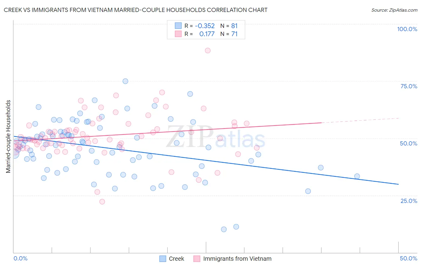 Creek vs Immigrants from Vietnam Married-couple Households