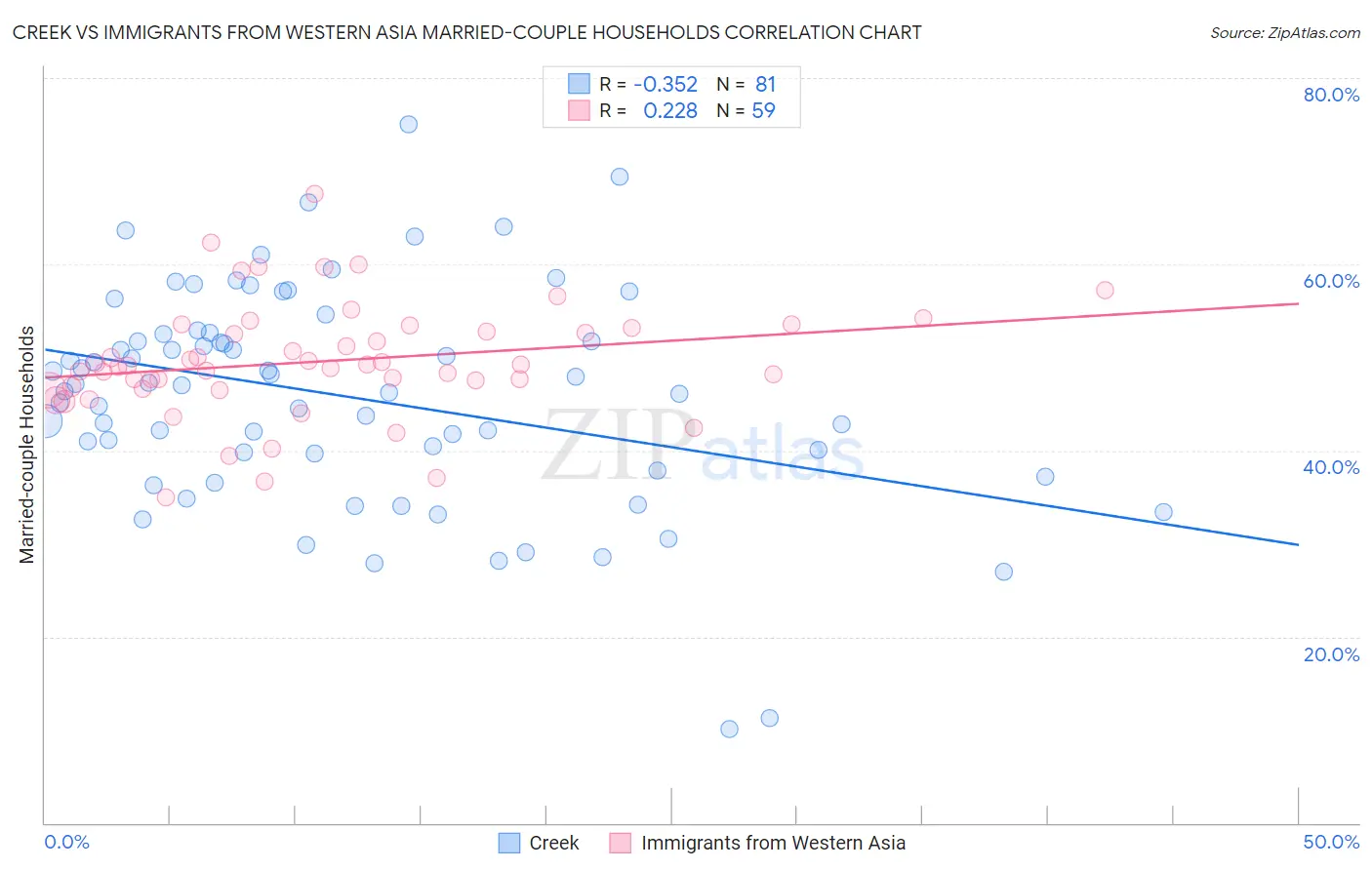 Creek vs Immigrants from Western Asia Married-couple Households