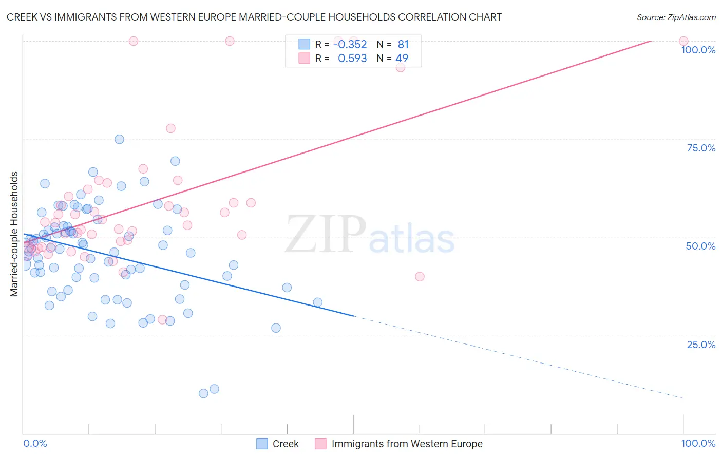 Creek vs Immigrants from Western Europe Married-couple Households