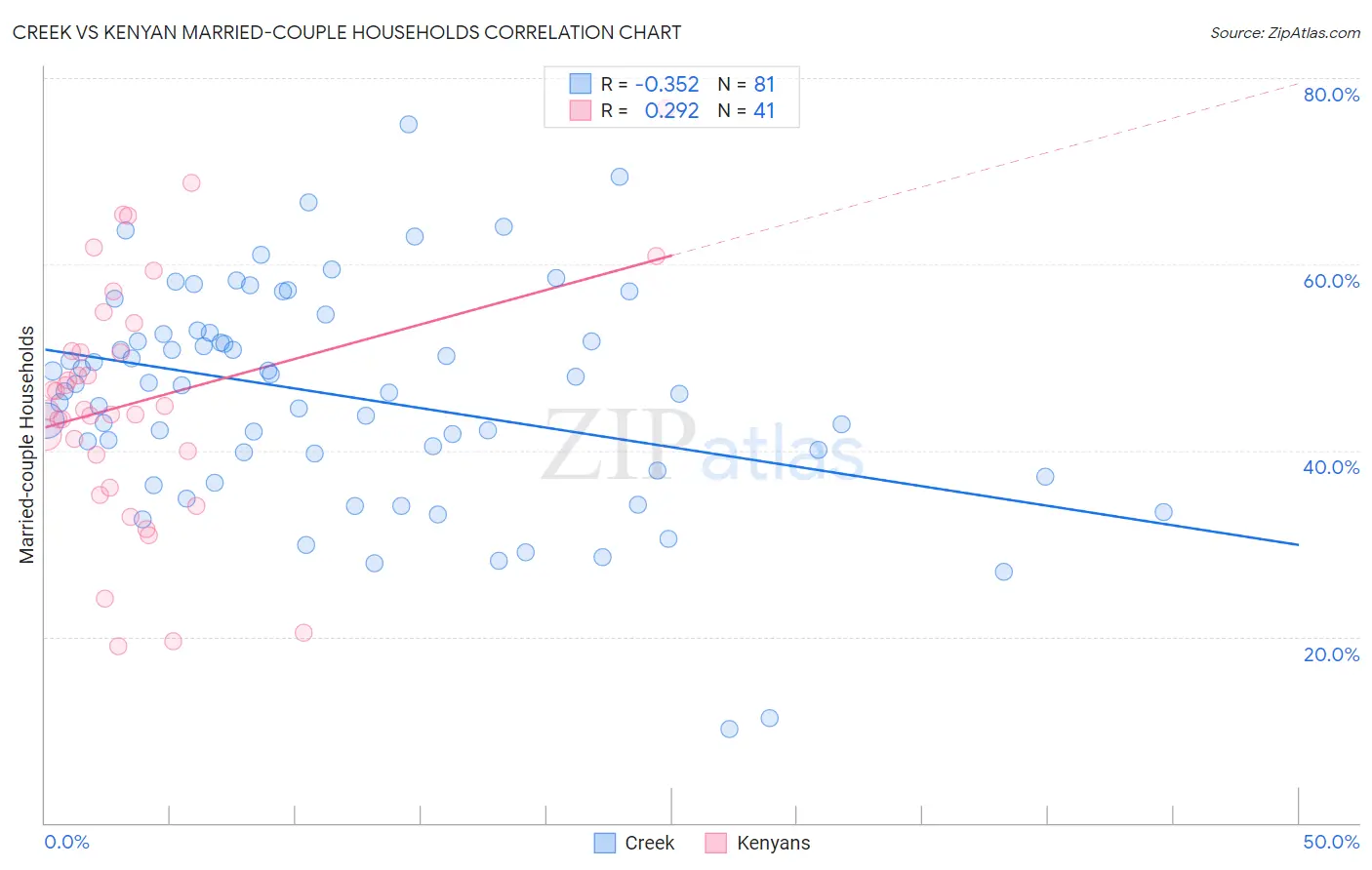 Creek vs Kenyan Married-couple Households