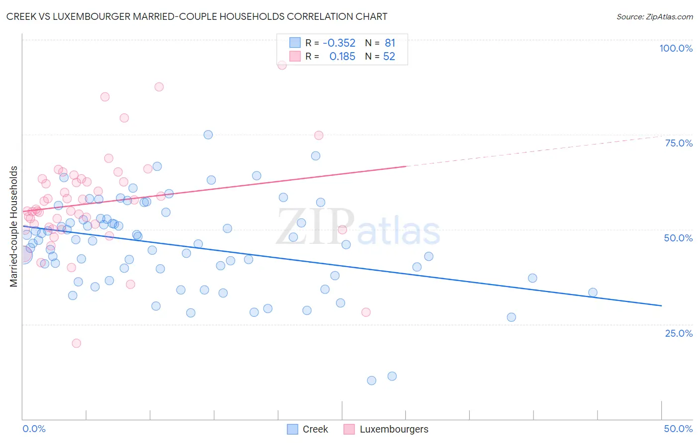 Creek vs Luxembourger Married-couple Households
