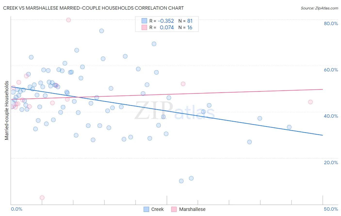 Creek vs Marshallese Married-couple Households