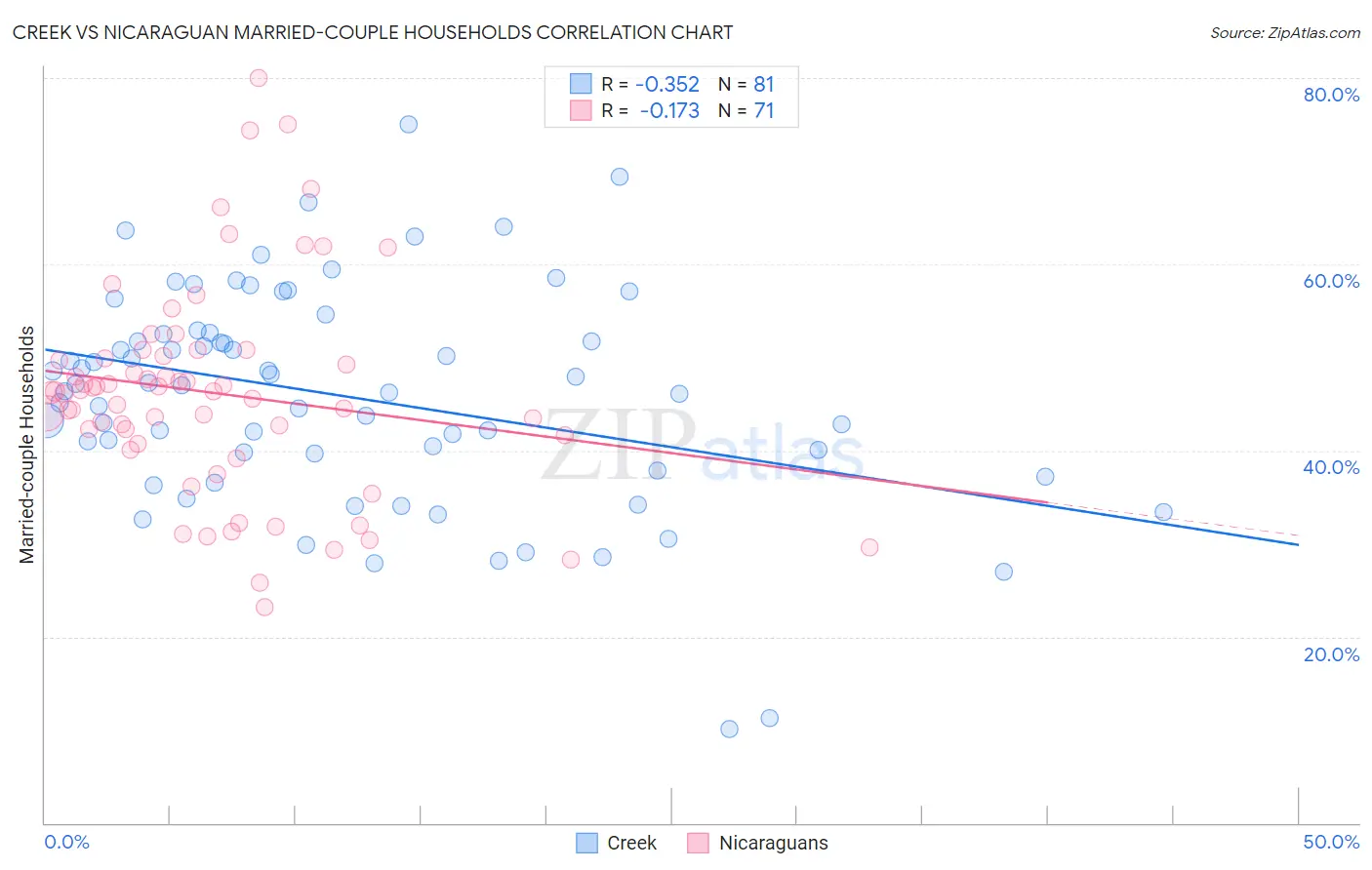 Creek vs Nicaraguan Married-couple Households