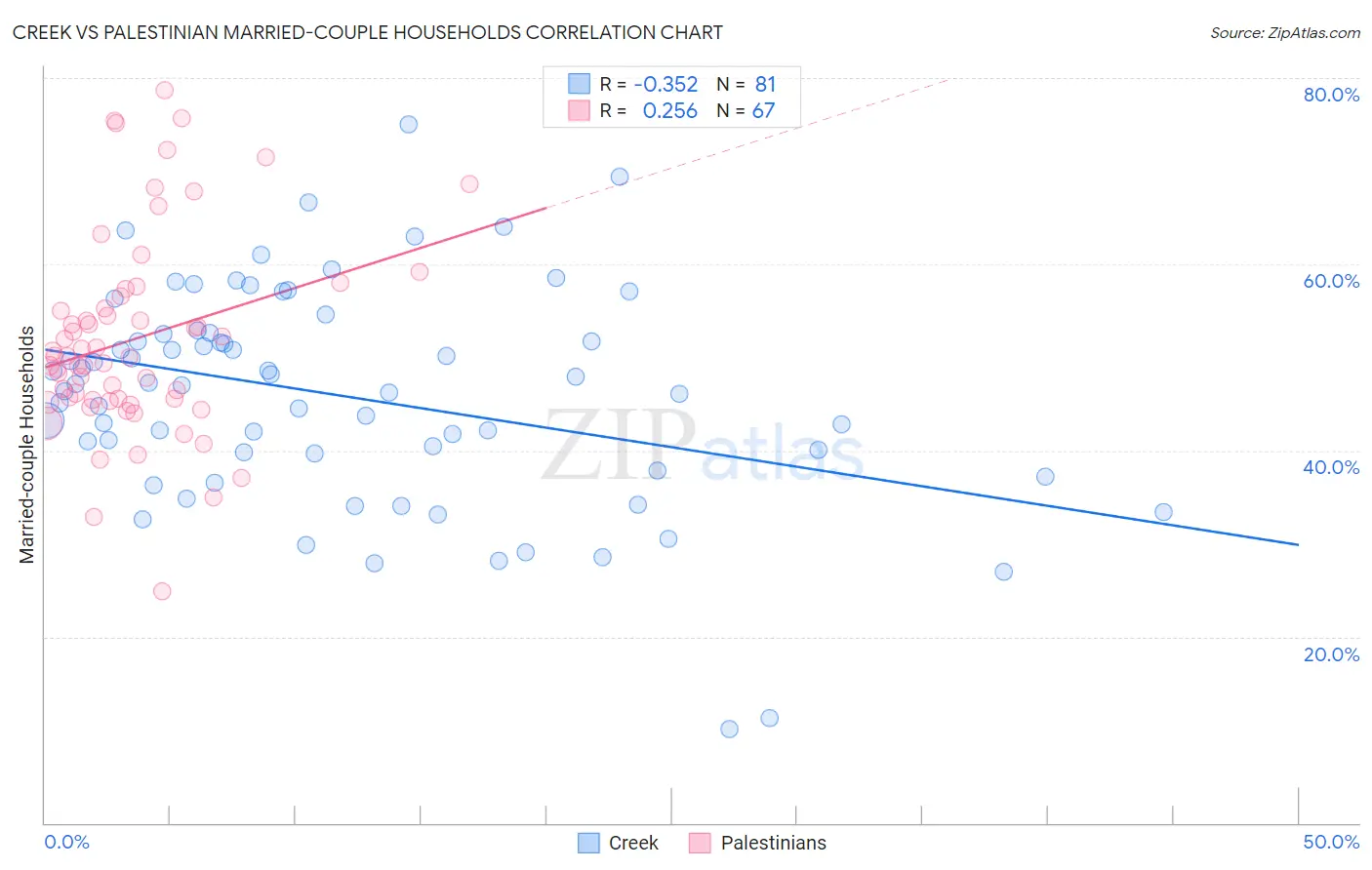 Creek vs Palestinian Married-couple Households