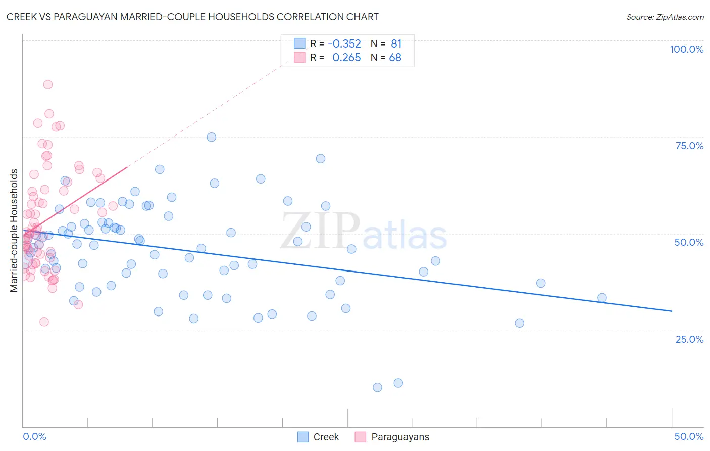 Creek vs Paraguayan Married-couple Households