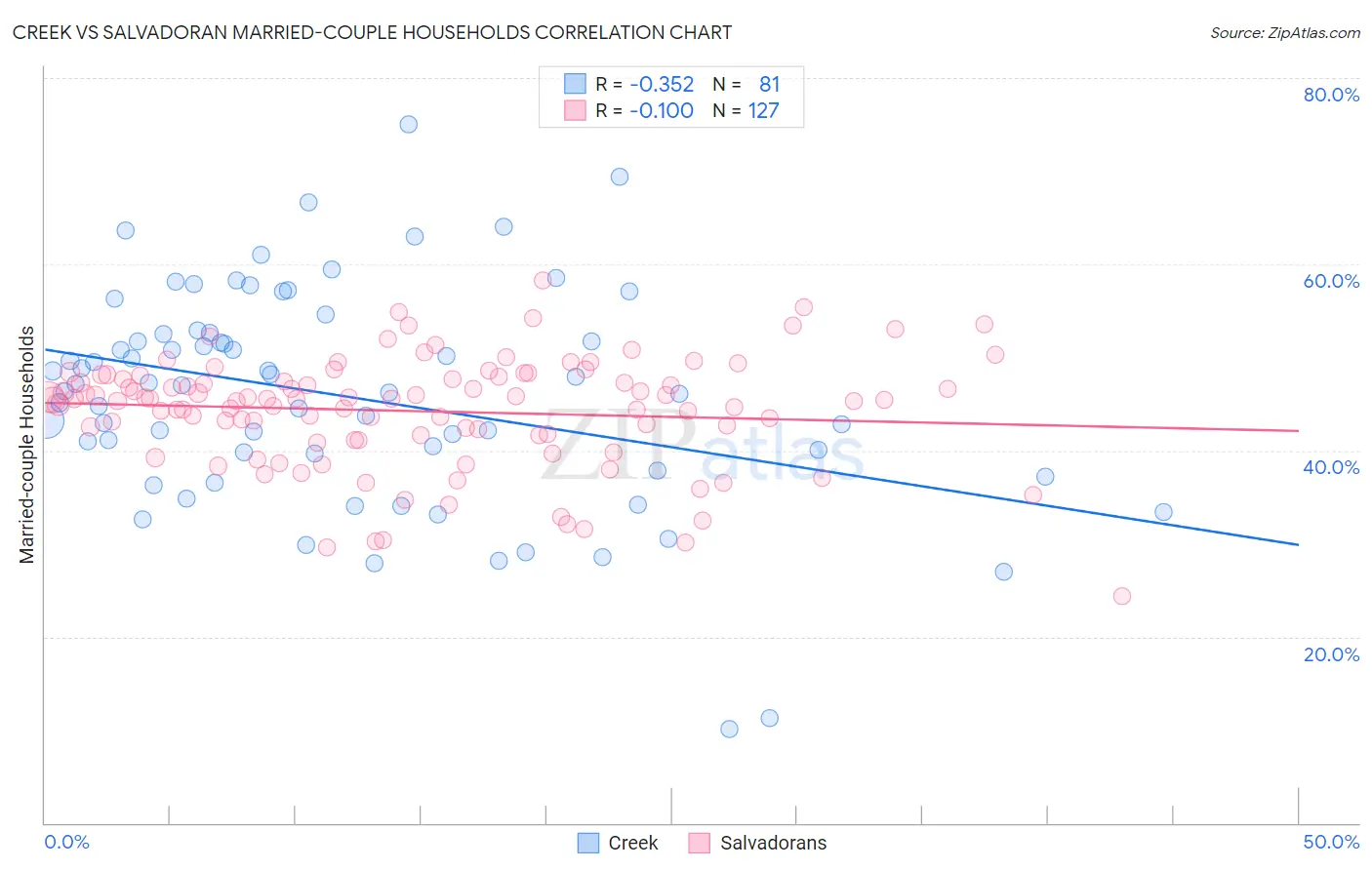 Creek vs Salvadoran Married-couple Households