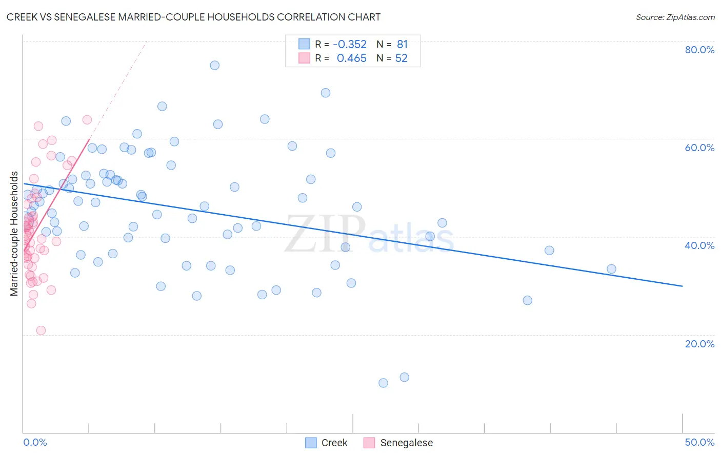 Creek vs Senegalese Married-couple Households