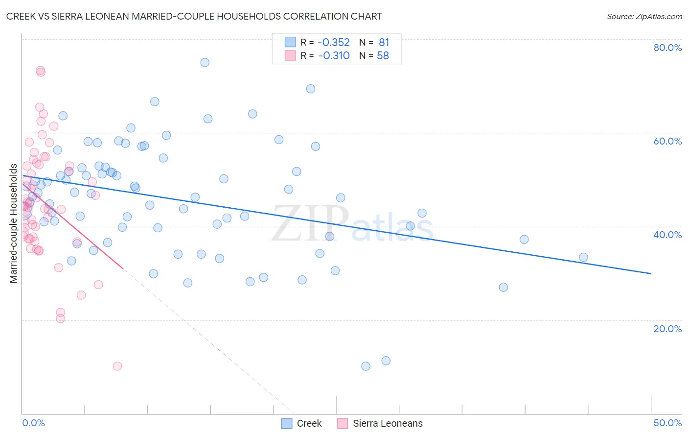 Creek vs Sierra Leonean Married-couple Households