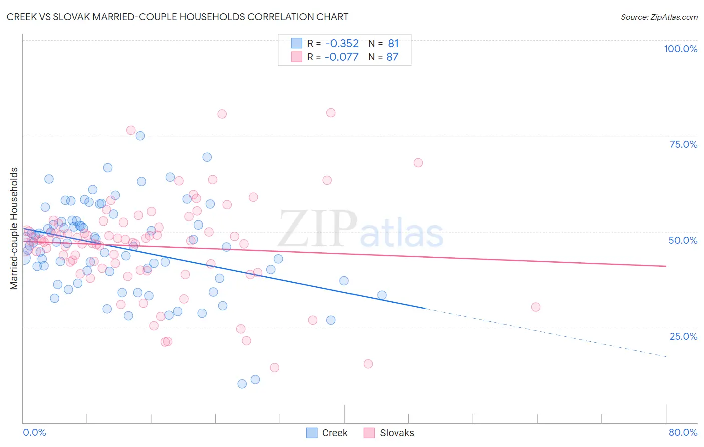 Creek vs Slovak Married-couple Households