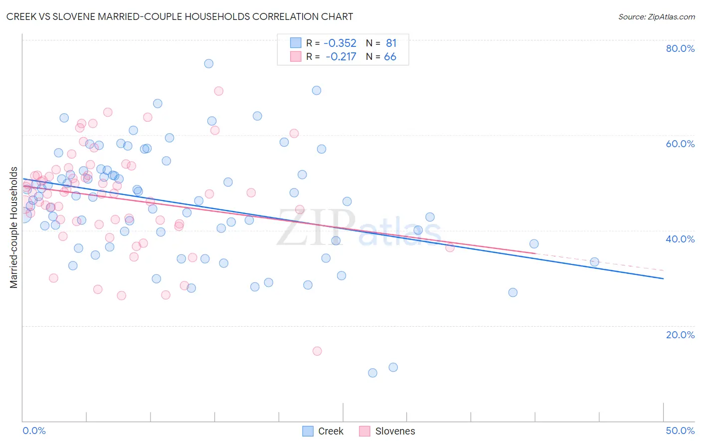 Creek vs Slovene Married-couple Households