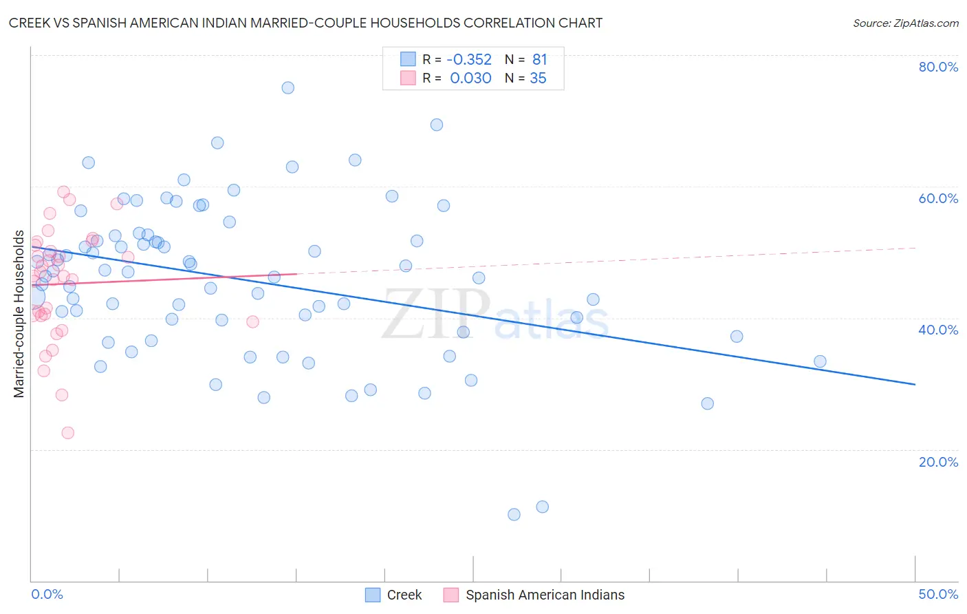 Creek vs Spanish American Indian Married-couple Households