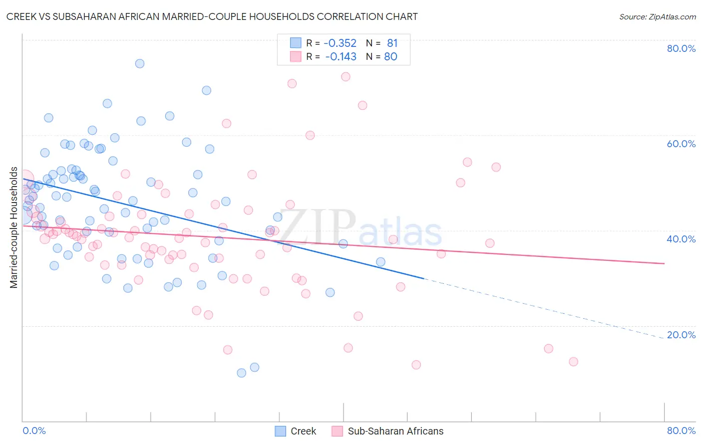 Creek vs Subsaharan African Married-couple Households