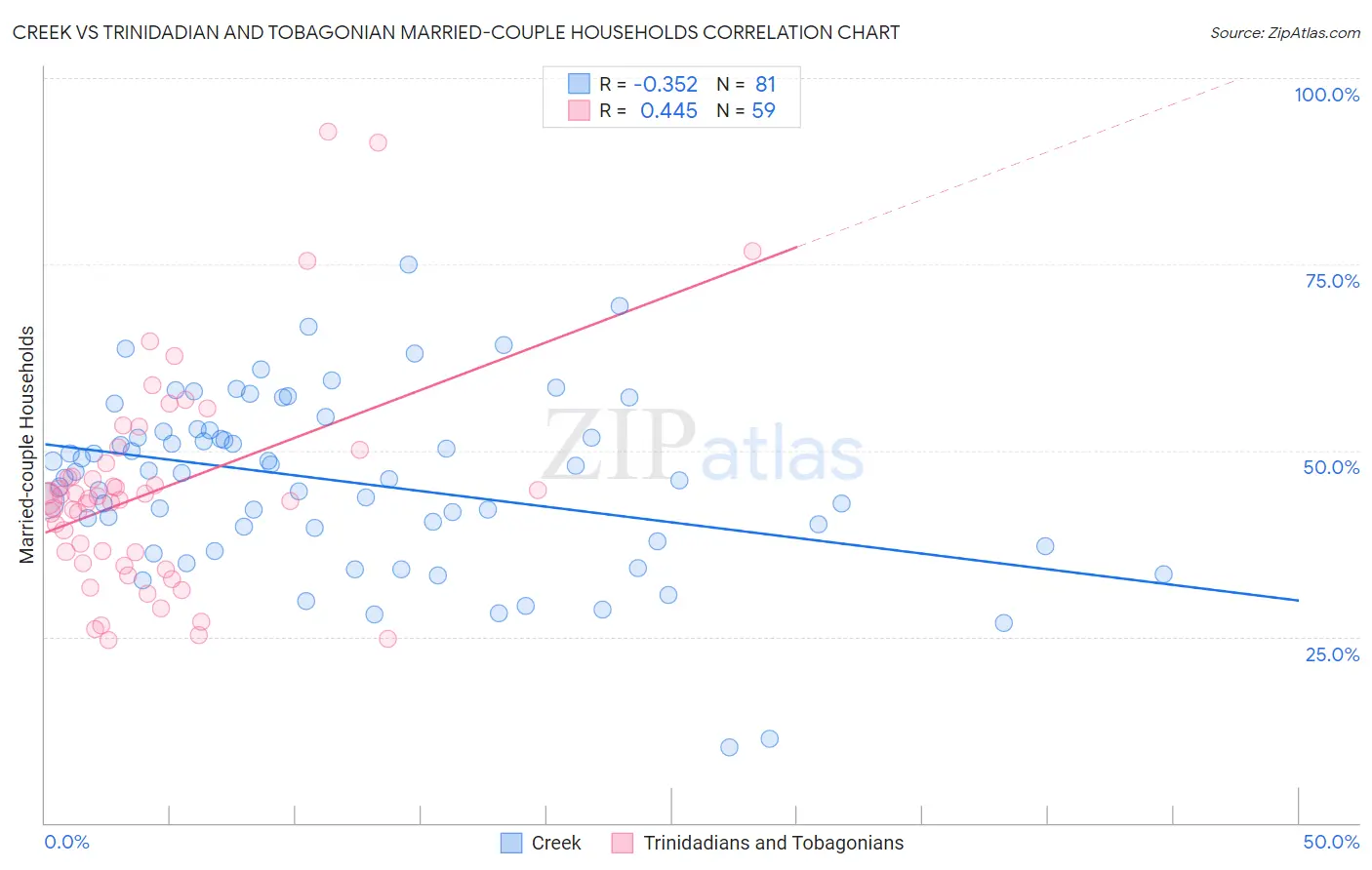 Creek vs Trinidadian and Tobagonian Married-couple Households