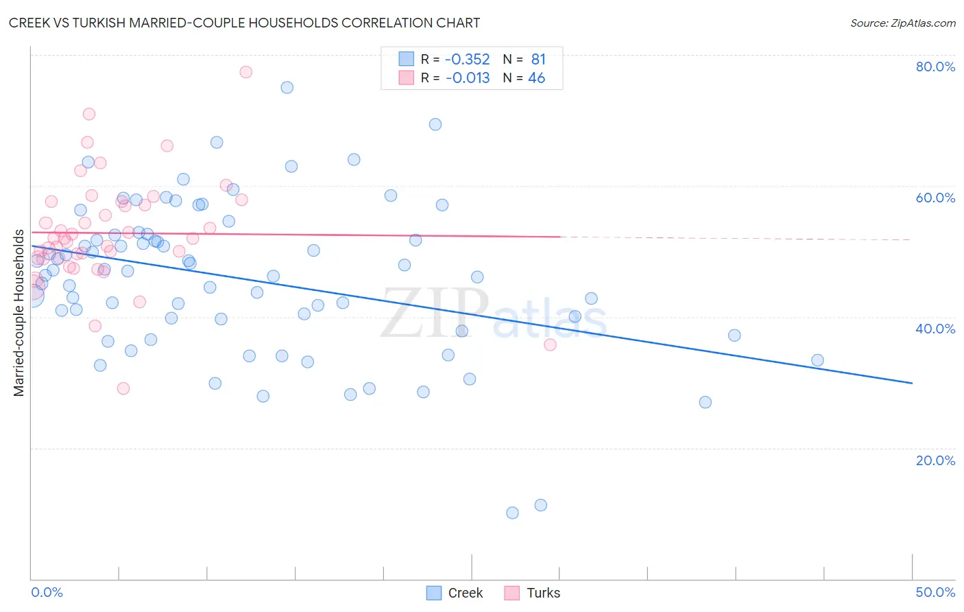 Creek vs Turkish Married-couple Households