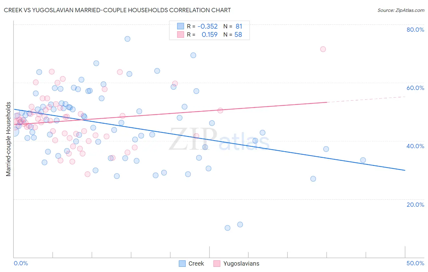 Creek vs Yugoslavian Married-couple Households
