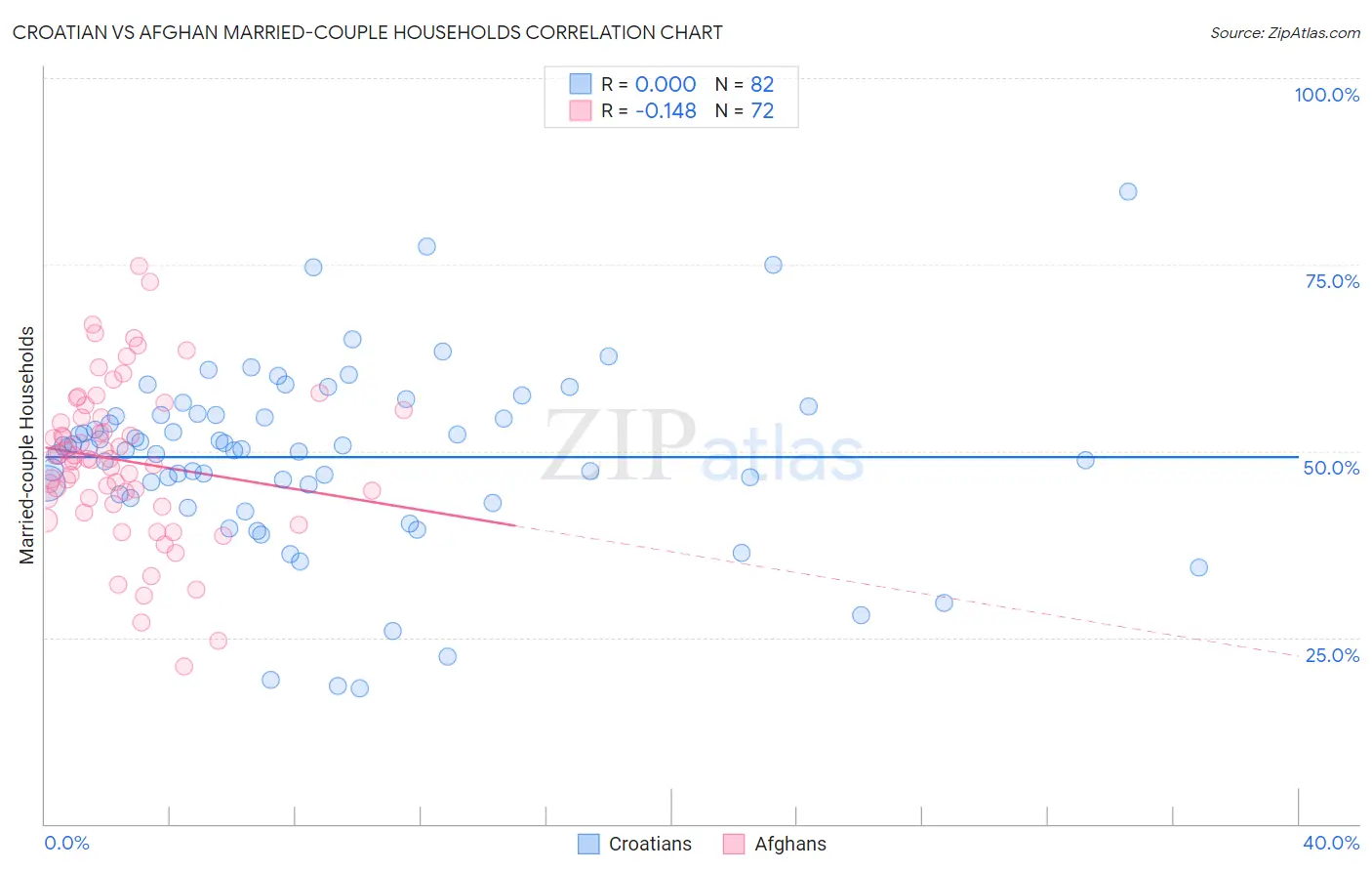 Croatian vs Afghan Married-couple Households