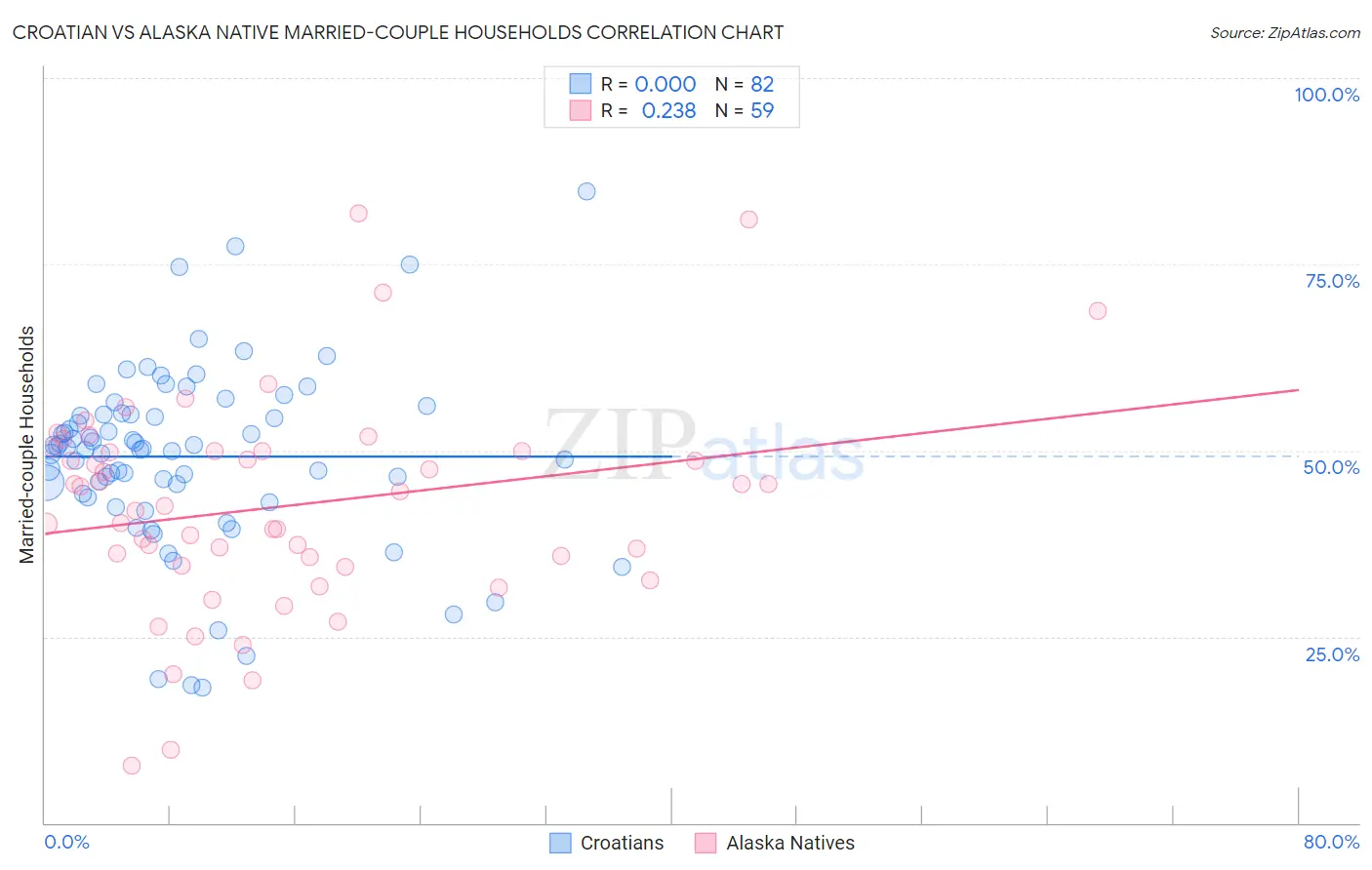 Croatian vs Alaska Native Married-couple Households