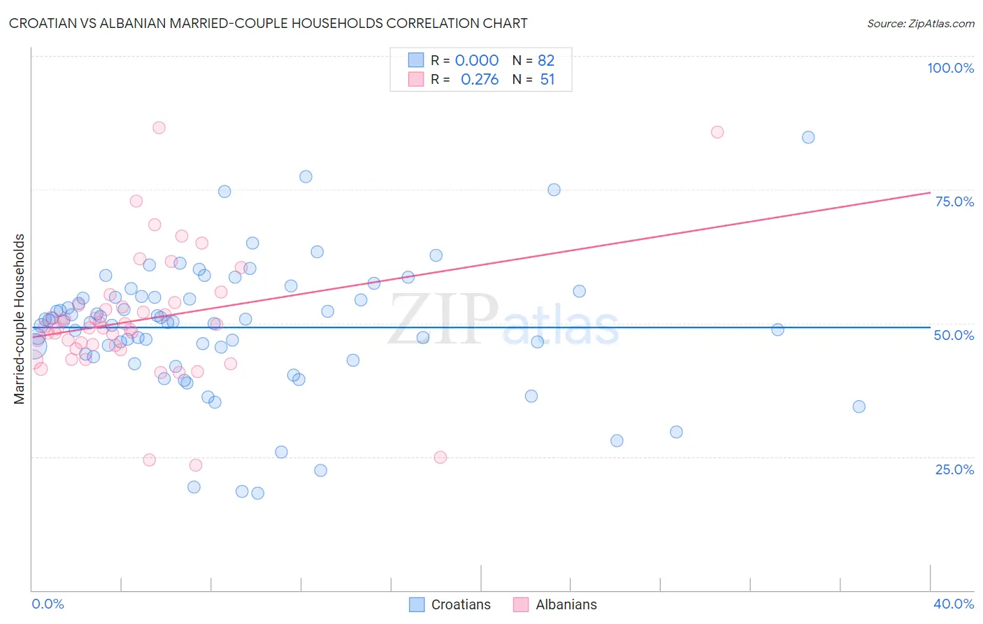 Croatian vs Albanian Married-couple Households