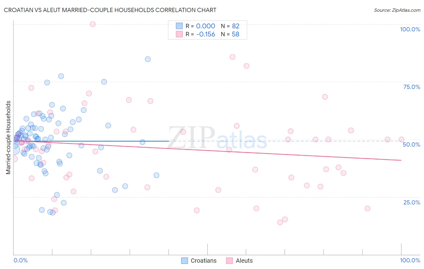 Croatian vs Aleut Married-couple Households