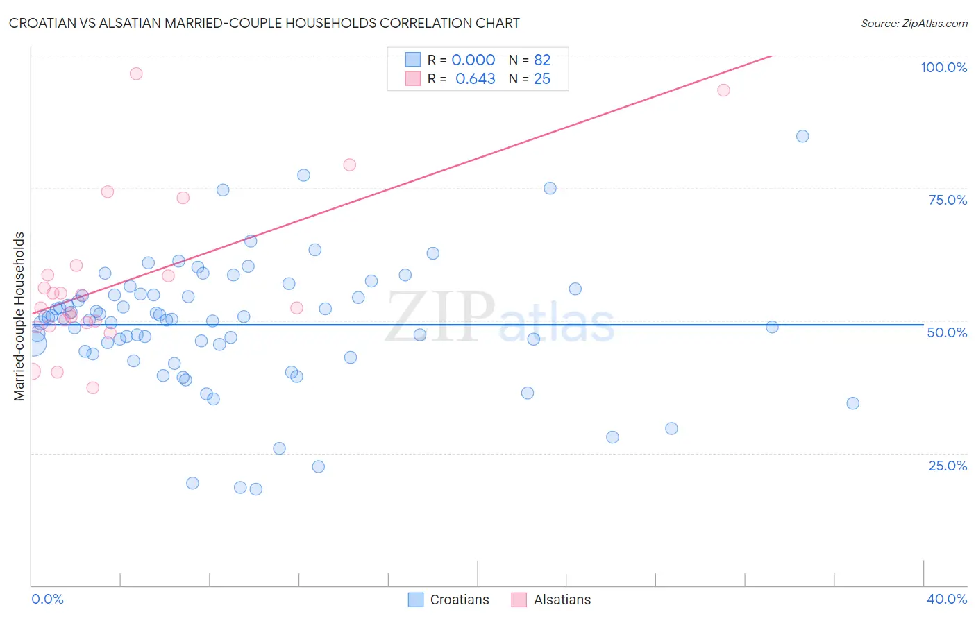 Croatian vs Alsatian Married-couple Households