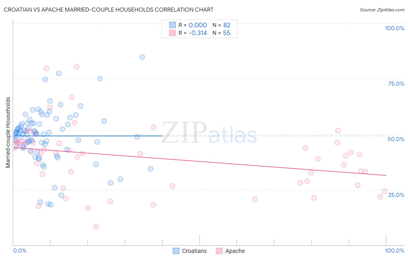 Croatian vs Apache Married-couple Households