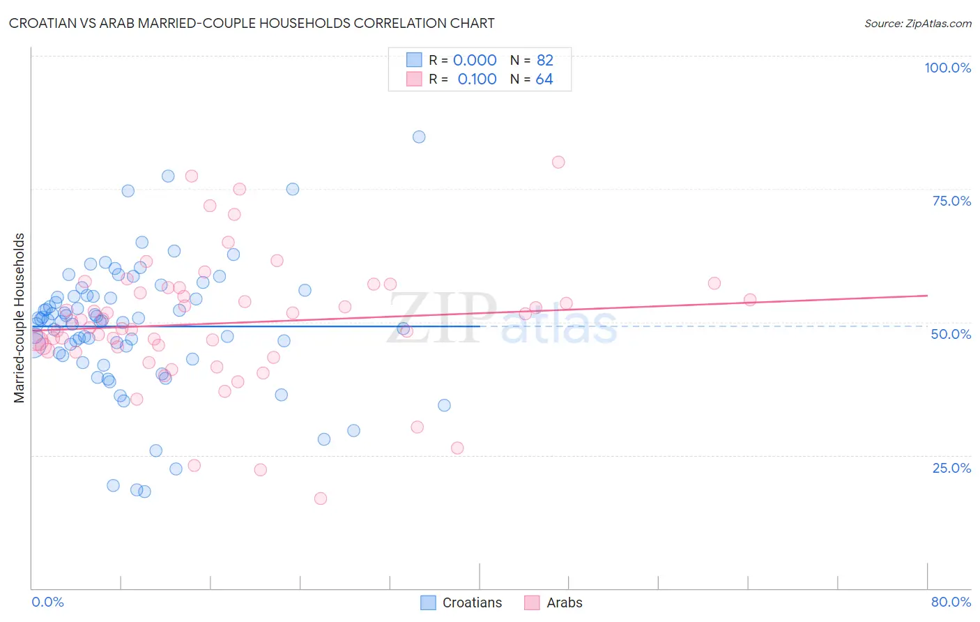 Croatian vs Arab Married-couple Households