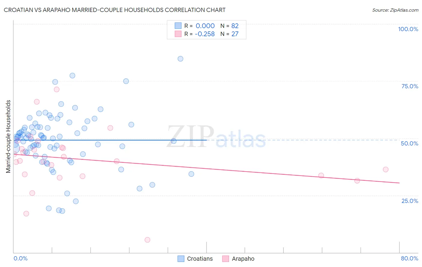 Croatian vs Arapaho Married-couple Households