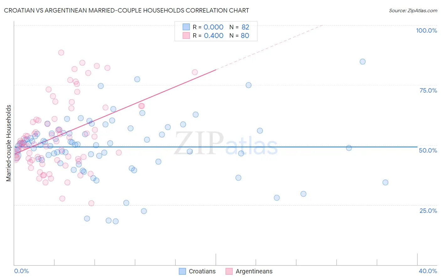 Croatian vs Argentinean Married-couple Households