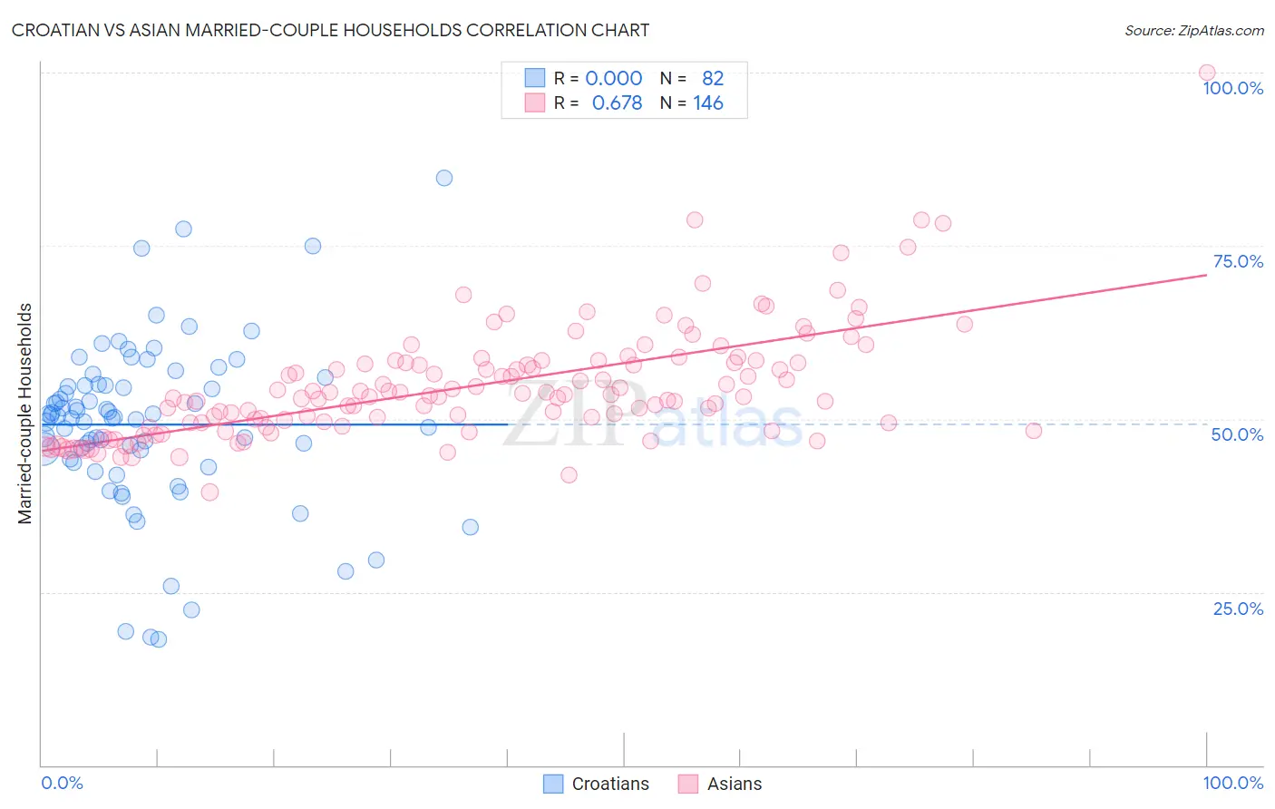 Croatian vs Asian Married-couple Households