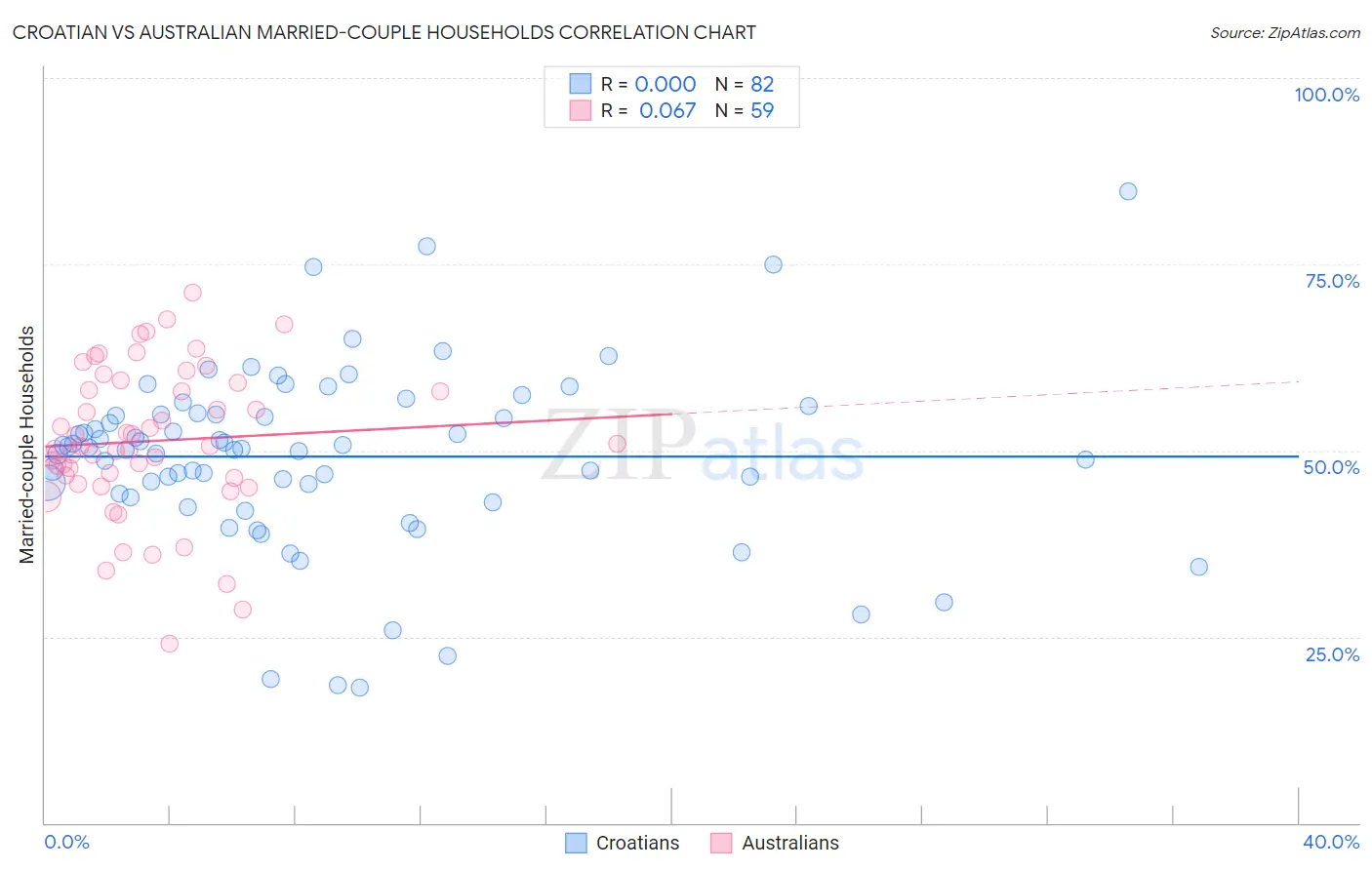 Croatian vs Australian Married-couple Households