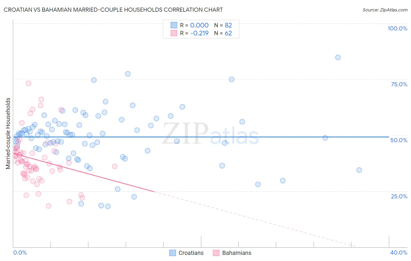 Croatian vs Bahamian Married-couple Households