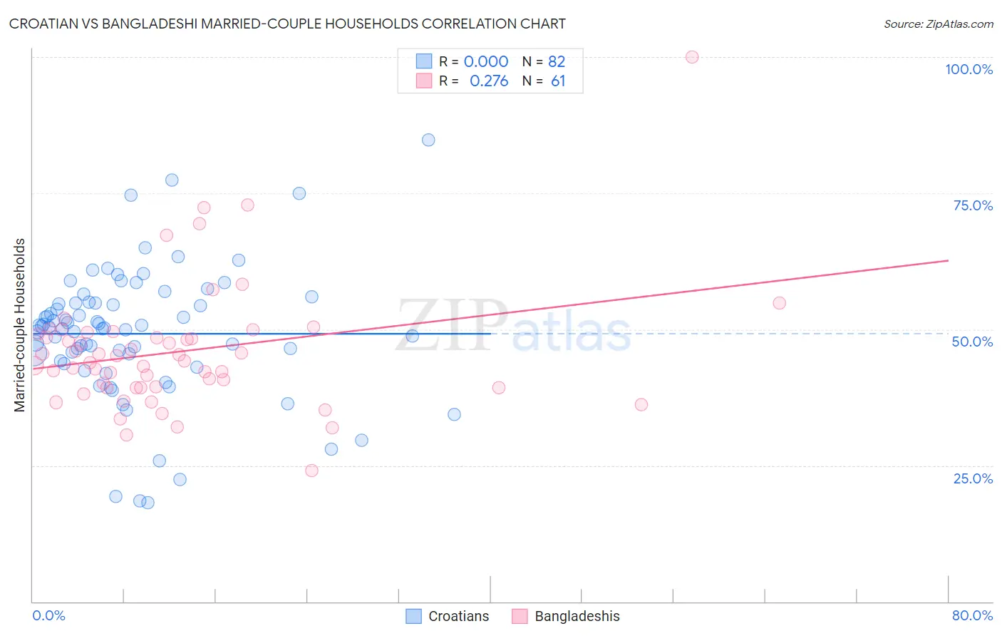 Croatian vs Bangladeshi Married-couple Households