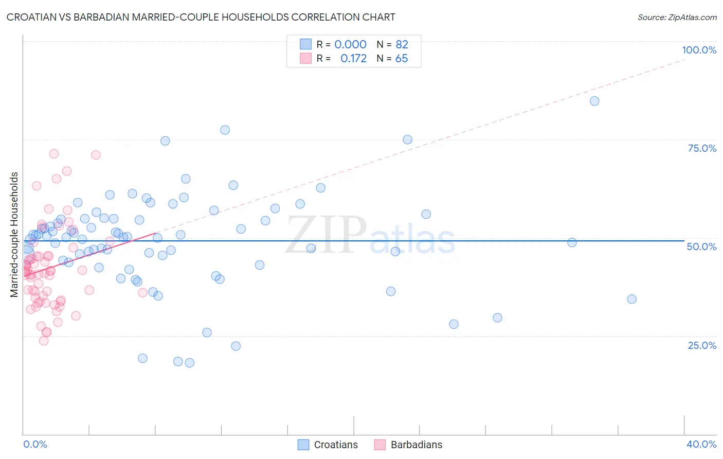 Croatian vs Barbadian Married-couple Households