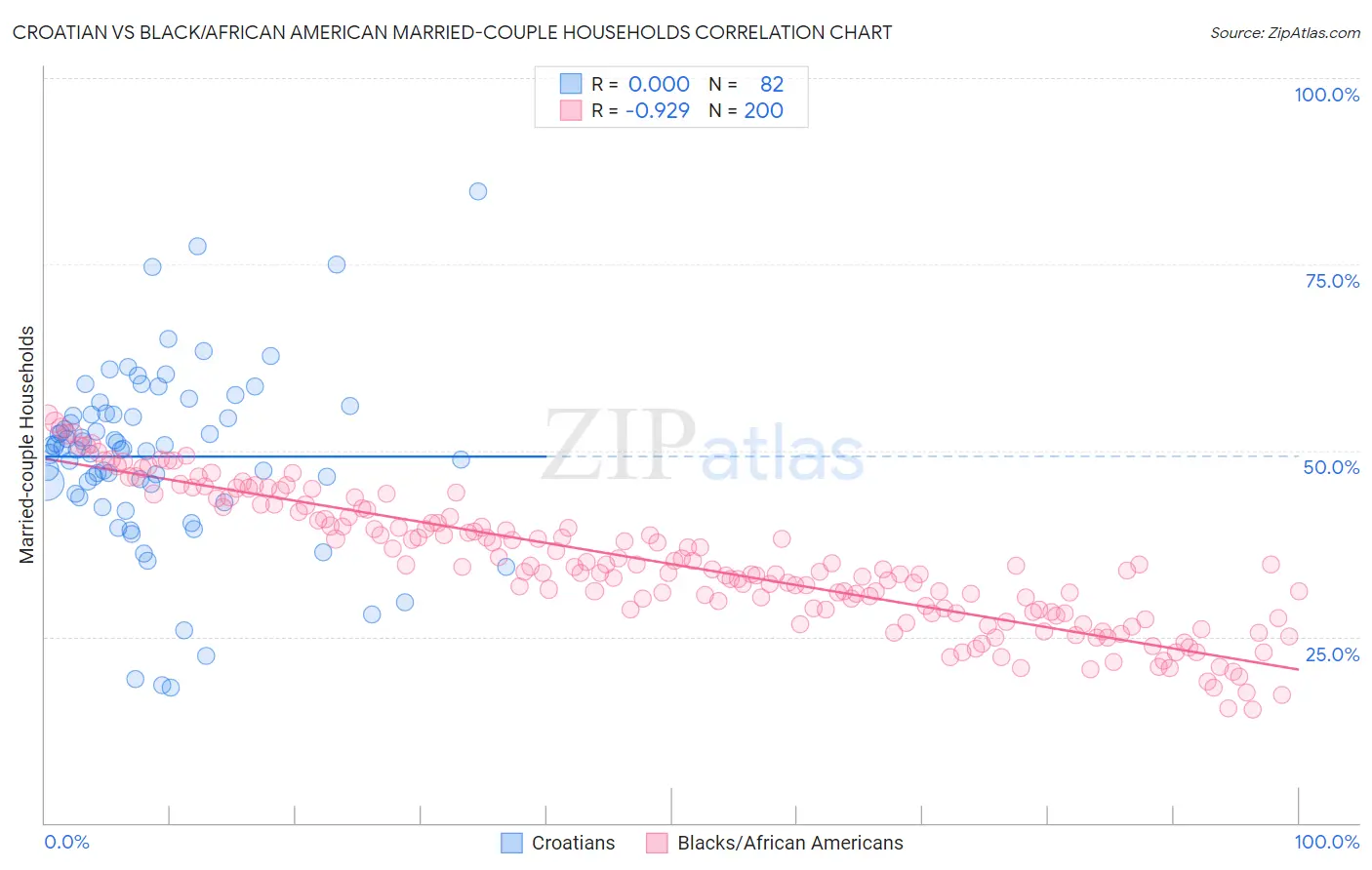 Croatian vs Black/African American Married-couple Households